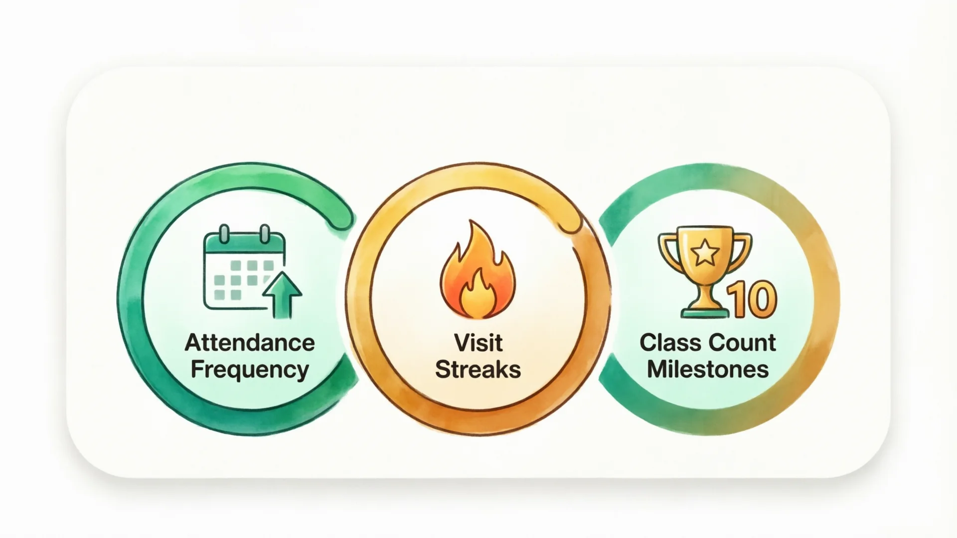 A dashboard showing retention metrics: attendance frequency, days since last visit, and the 8-class threshold